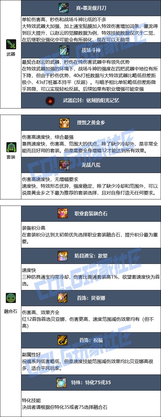 DNF2025金秋版本决战者毕业装备推荐