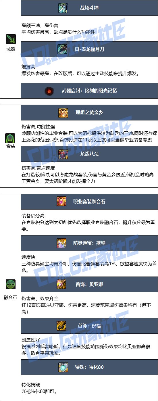 DNF2025金秋版本光枪毕业装备推荐