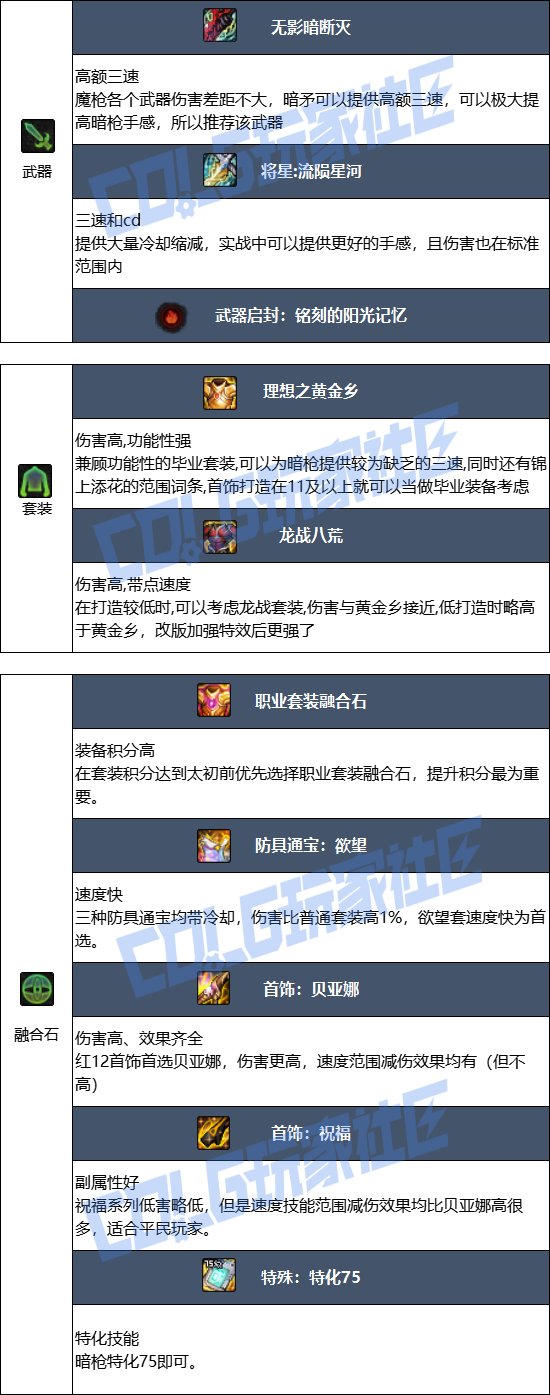 DNF2025金秋版本暗枪毕业装备推荐