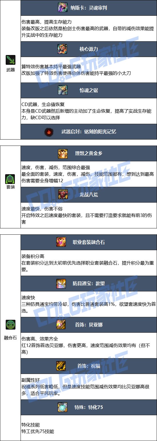 DNF2025金秋版本特工毕业装备推荐