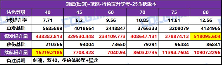 DNF2025国庆版本剑魂特化技能选择