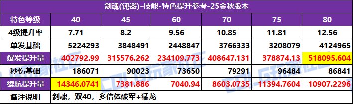 DNF2025国庆版本剑魂特化技能选择