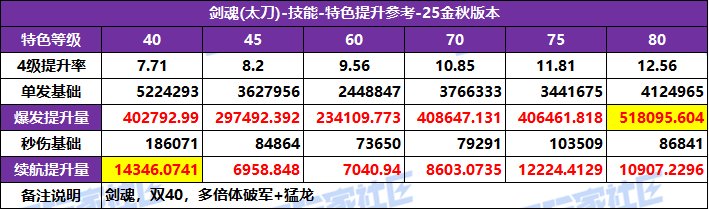 DNF2025国庆版本剑魂特化技能选择