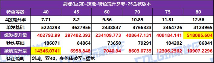 DNF2025国庆版本剑魂特化技能选择
