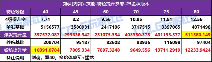 DNF2025国庆版本剑魂特化技能选择