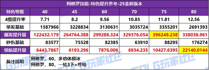 DNF2025国庆版本阿修罗特化技能选择