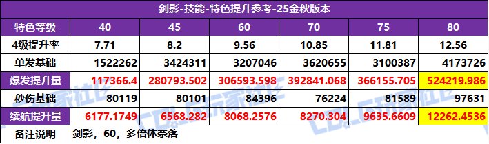 DNF2025国庆版本剑影特化技能选择