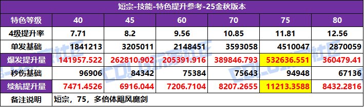 DNF2025国庆版本剑宗特化技能选择