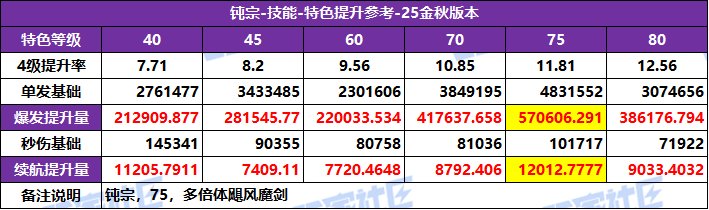 DNF2025国庆版本剑宗特化技能选择
