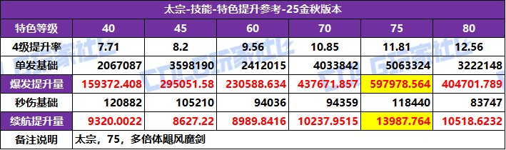 DNF2025国庆版本剑宗特化技能选择