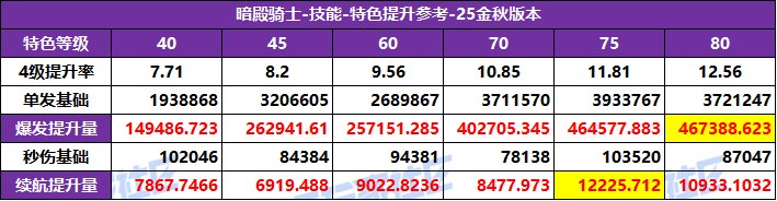 DNF2025国庆版本暗帝特化技能选择