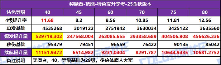 DNF2025国庆版本剑魔特化技能选择