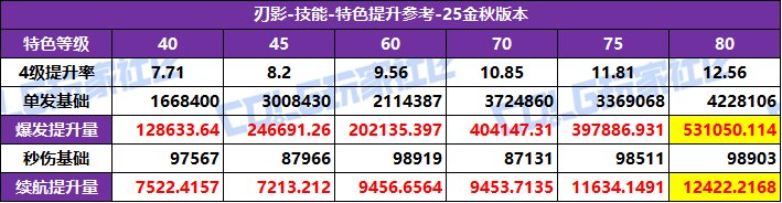 DNF2025国庆版本刃影特化技能选择