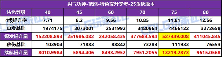 DNF2025国庆版本男气功特化技能选择