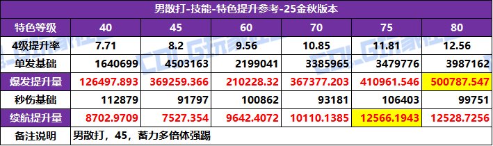 DNF2025国庆版本男散打特化技能选择