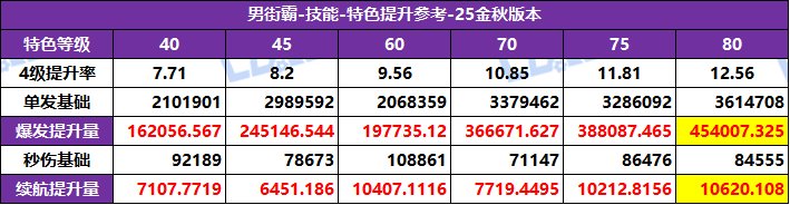 DNF2025国庆版本男街霸特化技能选择