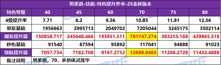 DNF2025国庆版本男柔道特化技能选择