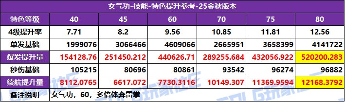 DNF2025国庆版本女气功特化技能选择