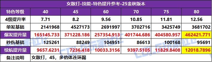 DNF2025国庆版本女散打特化技能选择