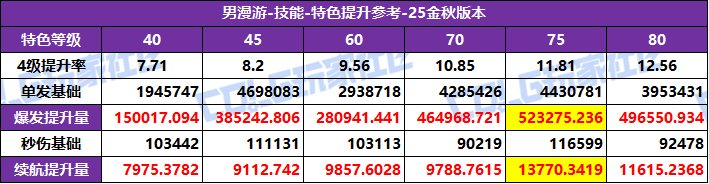 DNF2025国庆版本男漫游特化技能选择