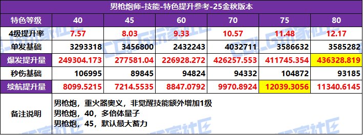 DNF2025国庆版本男大枪特化技能选择