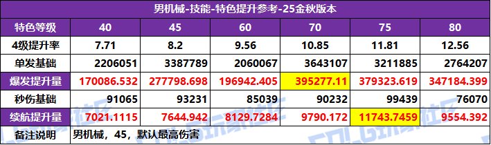 DNF2025国庆版本男机械特化技能选择