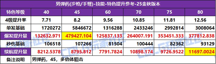 DNF2025国庆版本男弹药特化技能选择