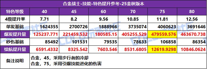 DNF2025国庆版本合金战士特化技能选择