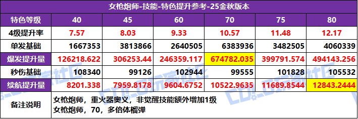 DNF2025国庆版本女大枪特化技能选择