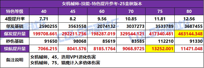 DNF2025国庆版本女机械特化技能选择