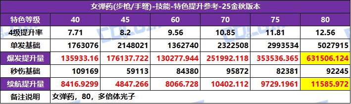 DNF2025国庆版本女弹药特化技能选择