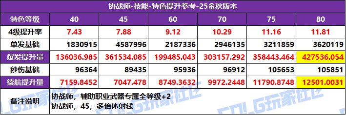 DNF2025国庆版本协战师特化技能选择