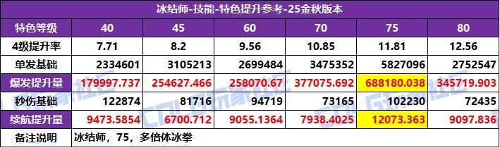 DNF2025国庆版本冰结特化技能选择