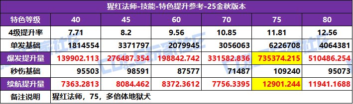 DNF2025国庆版本血法特化技能选择