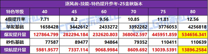 DNF2025国庆版本风法特化技能选择