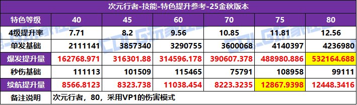 DNF2025国庆版本次元特化技能选择