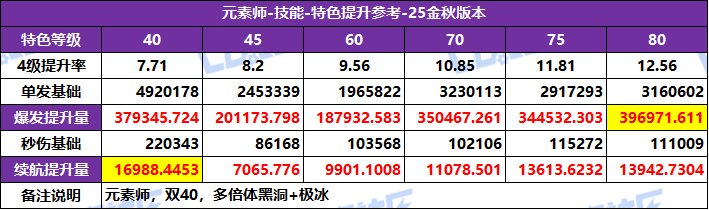 DNF2025国庆版本元素特化技能选择