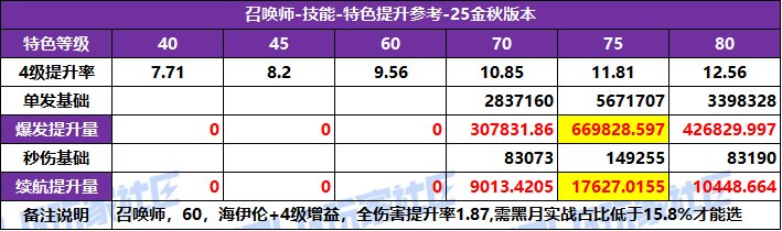 DNF2025国庆版本召唤特化技能选择