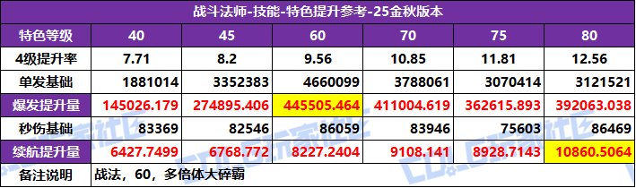 DNF2025国庆版本战法特化技能选择