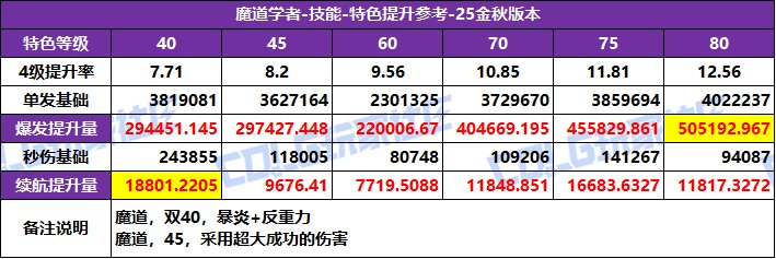 DNF2025国庆版本魔道特化技能选择