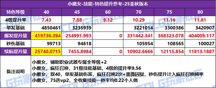 DNF2025国庆版本奶萝特化技能选择