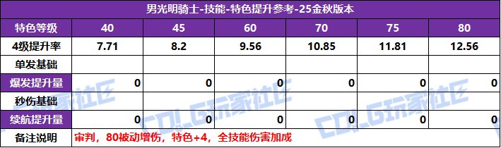 DNF2025国庆版本奶爸特化技能选择