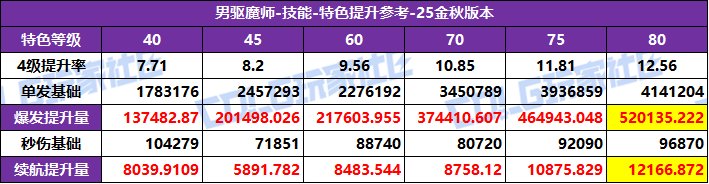DNF2025国庆版本驱魔特化技能选择
