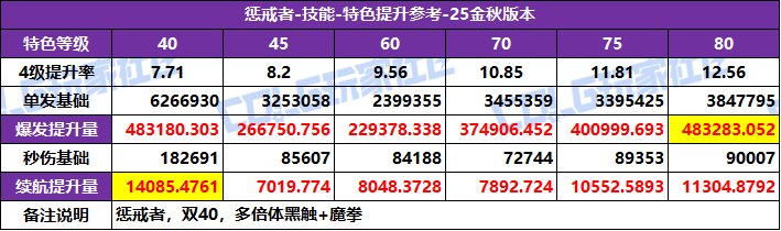 DNF2025国庆版本复仇者特化技能选择