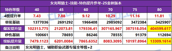 DNF2025国庆版本奶妈特化技能选择