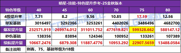DNF2025国庆版本刺客特化技能选择