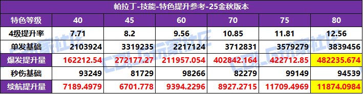 DNF2025国庆版本帕拉丁特化技能选择
