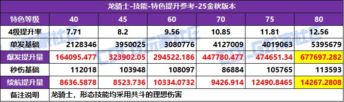 DNF2025国庆版本龙神特化技能选择