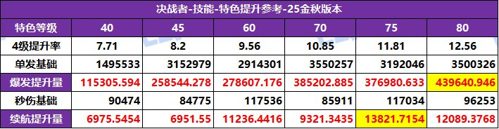 DNF2025国庆版本决战者特化技能选择