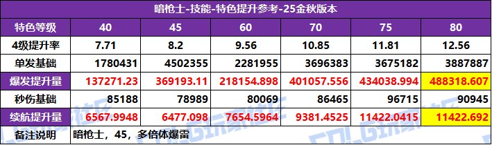 DNF2025国庆版本暗枪特化技能选择